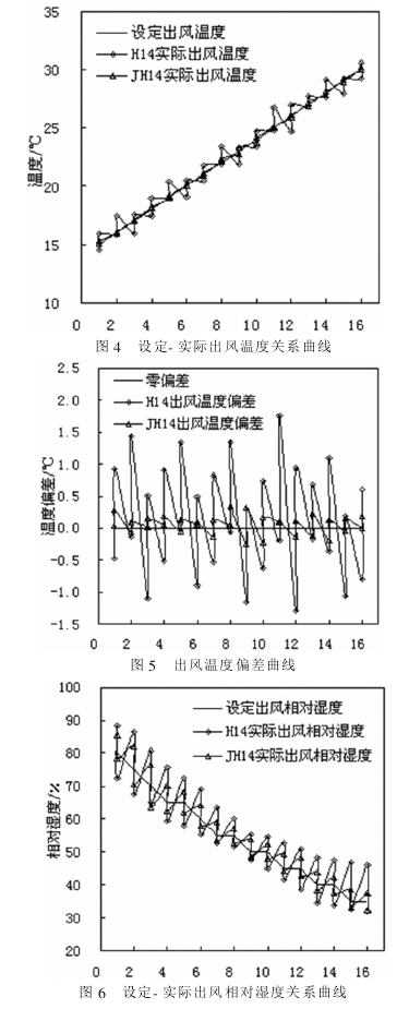 節(jié)能型高精度恒溫恒濕試驗箱的實驗研究