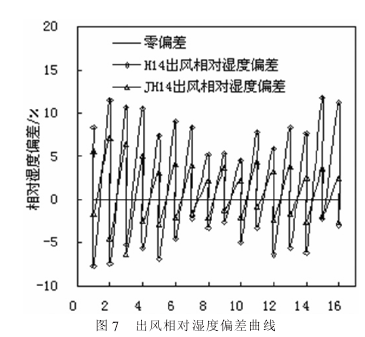 節(jié)能型高精度恒溫恒濕試驗箱的實驗研究3