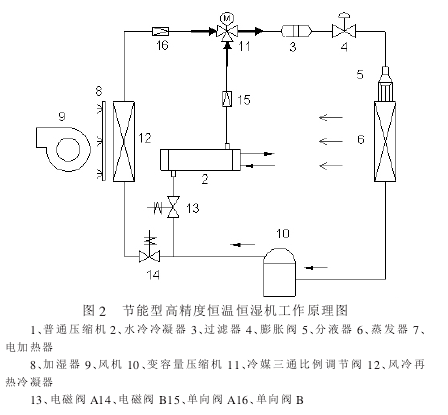 節(jié)能恒溫恒濕試驗箱的工作原理